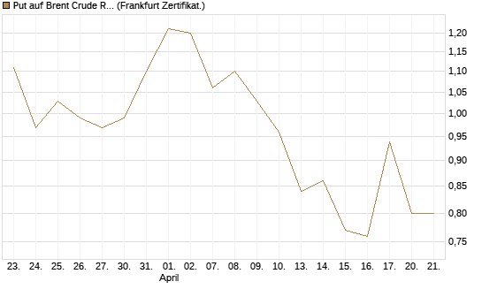 Put auf Brent Crude Rohöl ICE 09/26 [Vontobel] Chart