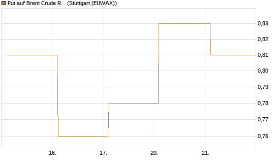 Put auf Brent Crude Rohöl ICE 09/26 [Vontobel] Chart
