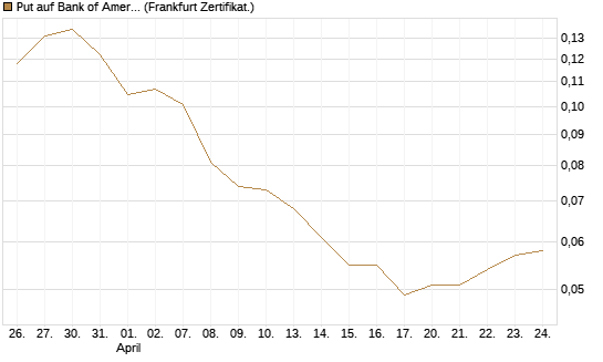 Put auf Bank of America [Vontobel] Chart