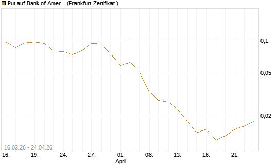 Put auf Bank of America [Vontobel] Chart