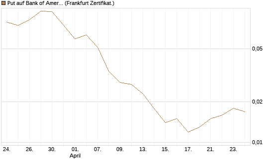 Put auf Bank of America [Vontobel] Chart