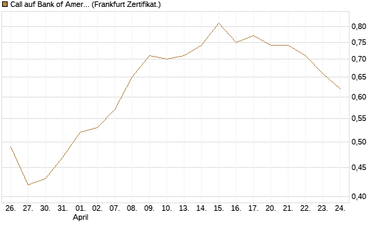 Call auf Bank of America [Vontobel] Chart