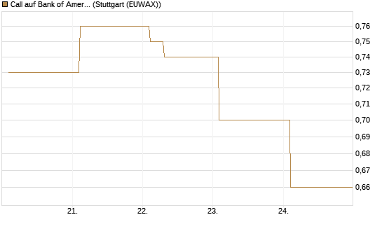 Call auf Bank of America [Vontobel] Chart