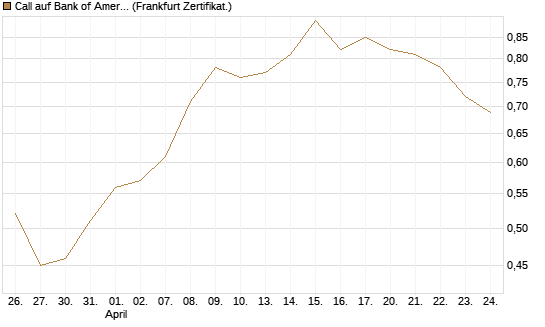 Call auf Bank of America [Vontobel] Chart