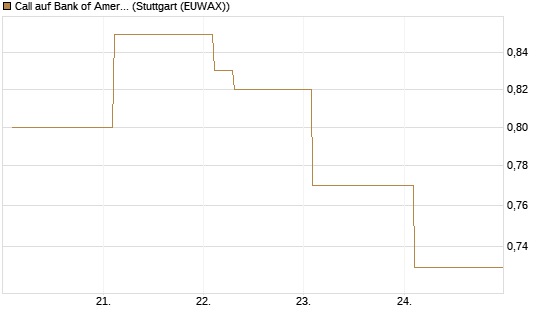 Call auf Bank of America [Vontobel] Chart