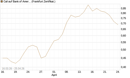 Call auf Bank of America [Vontobel] Chart