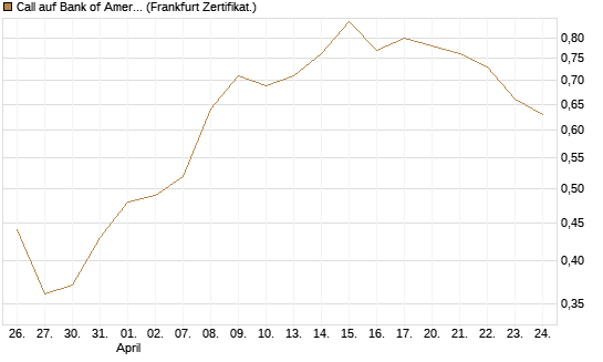 Call auf Bank of America [Vontobel] Chart