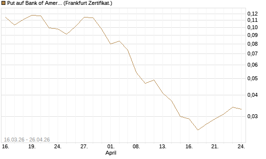 Put auf Bank of America [Vontobel] Chart