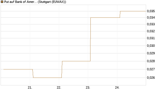 Put auf Bank of America [Vontobel] Chart