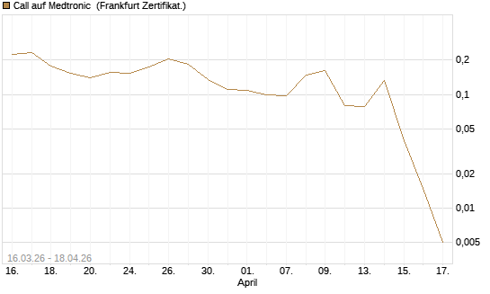 Call auf Medtronic [Vontobel] Chart