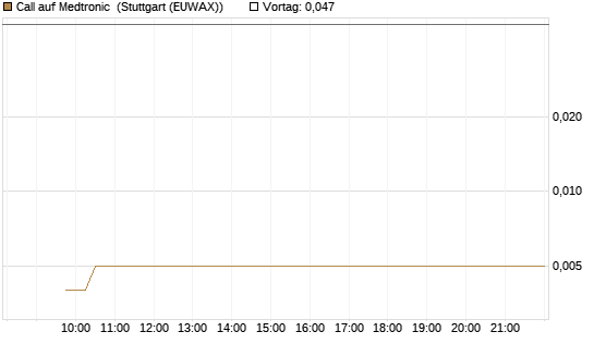 Call auf Medtronic [Vontobel] Chart