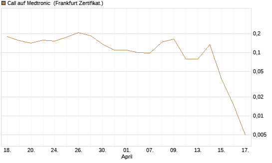 Call auf Medtronic [Vontobel] Chart