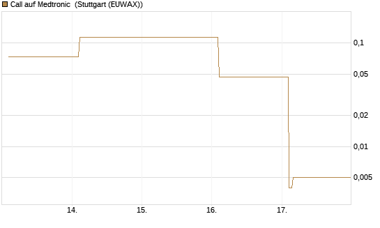 Call auf Medtronic [Vontobel] Chart