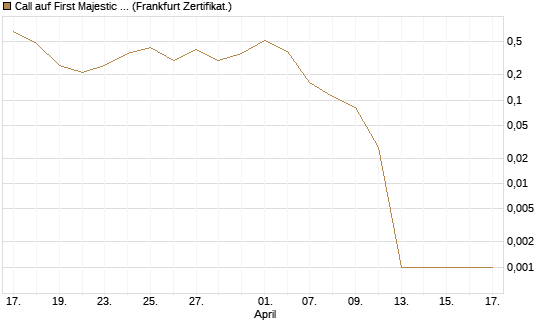 Call auf First Majestic Silver [Vontobel] Chart