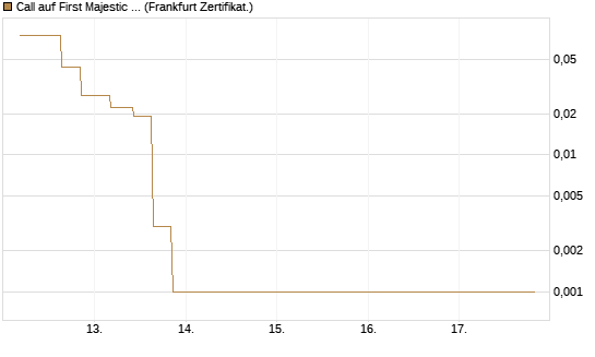 Call auf First Majestic Silver [Vontobel] Chart