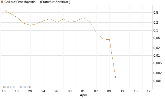 Call auf First Majestic Silver [Vontobel] Chart