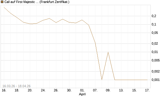 Call auf First Majestic Silver [Vontobel] Chart