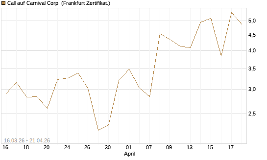 Call auf Carnival Corp [Vontobel] Chart