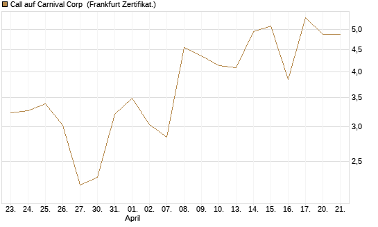 Call auf Carnival Corp [Vontobel] Chart