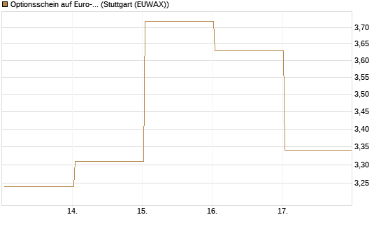 Optionsschein auf Euro-Bund EUX 06/26 [Lang & Schwarz] Chart