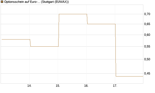 Optionsschein auf Euro-Bund EUX 06/26 [Lang & Schwarz] Chart