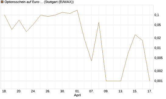 Optionsschein auf Euro-Bund EUX 06/26 [Lang & Schwarz] Chart