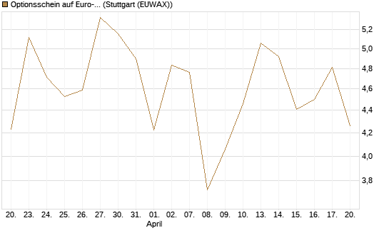 Optionsschein auf Euro-Bund EUX 06/26 [Lang & Schwarz] Chart