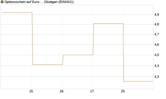 Optionsschein auf Euro-Bund EUX 06/26 [Lang & Schwarz] Chart