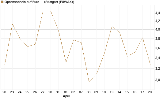 Optionsschein auf Euro-Bund EUX 06/26 [Lang & Schwarz] Chart