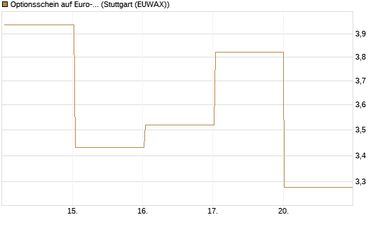 Optionsschein auf Euro-Bund EUX 06/26 [Lang & Schwarz] Chart