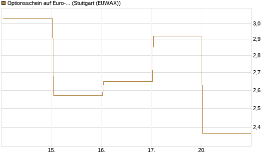 Optionsschein auf Euro-Bund EUX 06/26 [Lang & Schwarz] Chart