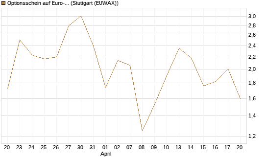 Optionsschein auf Euro-Bund EUX 06/26 [Lang & Schwarz] Chart