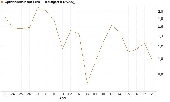 Optionsschein auf Euro-Bund EUX 06/26 [Lang & Schwarz] Chart