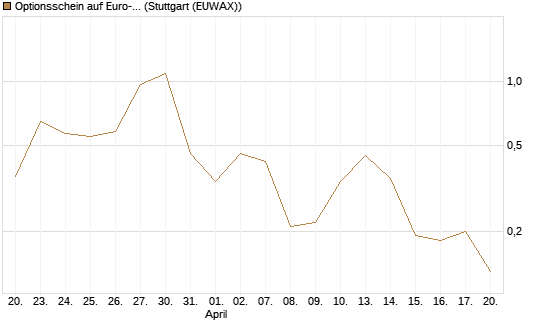 Optionsschein auf Euro-Bund EUX 06/26 [Lang & Schwarz] Chart