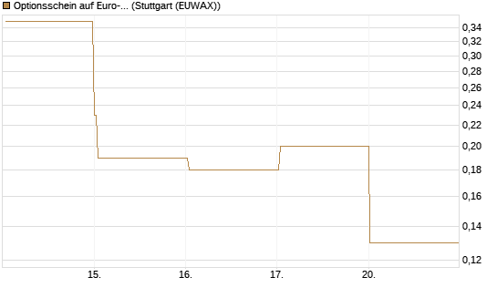 Optionsschein auf Euro-Bund EUX 06/26 [Lang & Schwarz] Chart