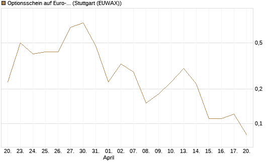 Optionsschein auf Euro-Bund EUX 06/26 [Lang & Schwarz] Chart