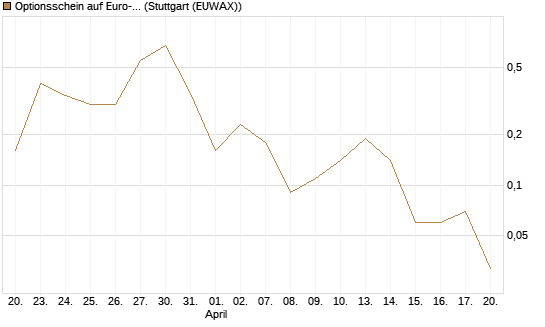 Optionsschein auf Euro-Bund EUX 06/26 [Lang & Schwarz] Chart