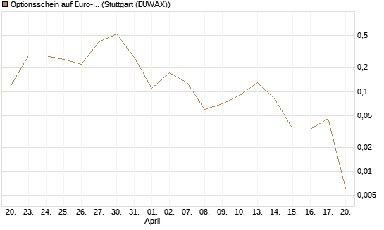 Optionsschein auf Euro-Bund EUX 06/26 [Lang & Schwarz] Chart