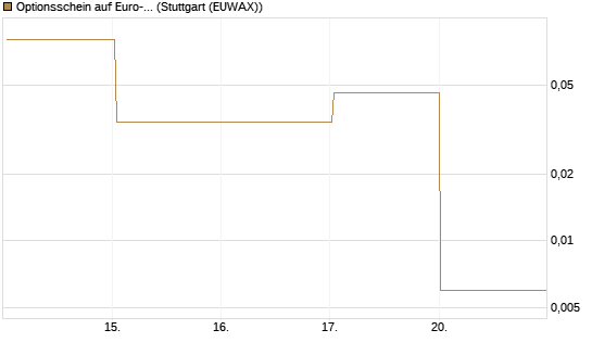 Optionsschein auf Euro-Bund EUX 06/26 [Lang & Schwarz] Chart