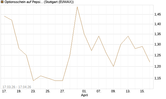 Optionsschein auf PepsiCo [Goldman Sachs Bank Europe SE] Chart