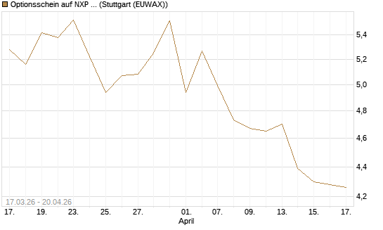 Optionsschein auf NXP Semiconductors N.V. [Goldman Sachs Bank Europe SE] Chart