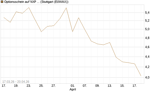 Optionsschein auf NXP Semiconductors N.V. [Goldman Sachs Bank Europe SE] Chart