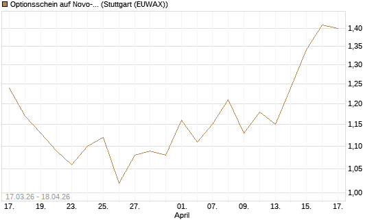 Optionsschein auf Novo-Nordisk [Goldman Sachs Bank Europe SE] Chart