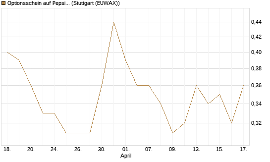 Optionsschein auf PepsiCo [Goldman Sachs Bank Europe SE] Chart