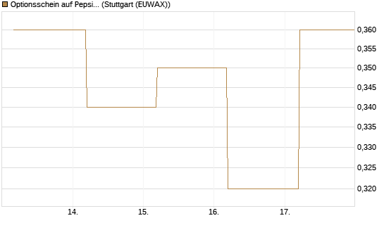 Optionsschein auf PepsiCo [Goldman Sachs Bank Europe SE] Chart