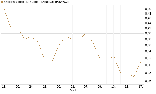 Optionsschein auf General Mills [Goldman Sachs Bank Europe SE] Chart