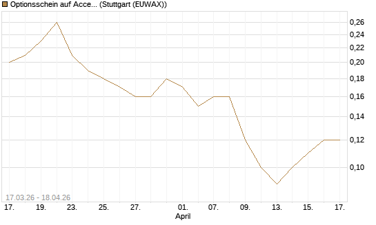 Optionsschein auf Accenture plc [Goldman Sachs Bank Europe SE] Chart