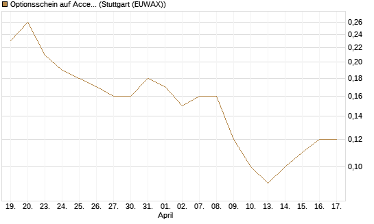 Optionsschein auf Accenture plc [Goldman Sachs Bank Europe SE] Chart