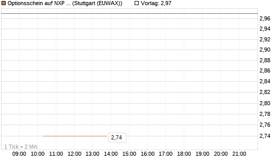 Optionsschein auf NXP Semiconductors N.V. [Goldman Sachs Bank Europe SE] Chart