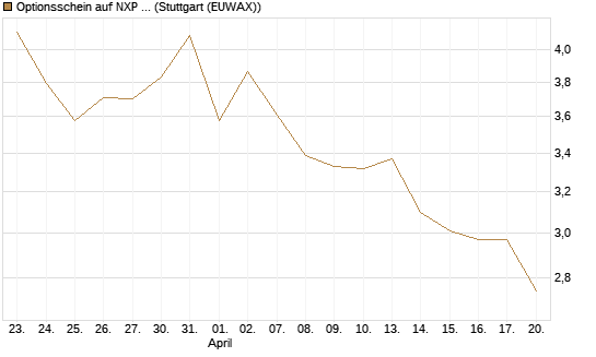 Optionsschein auf NXP Semiconductors N.V. [Goldman Sachs Bank Europe SE] Chart